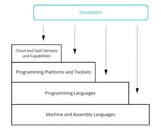 低代碼開發(fā)與基礎(chǔ)軟件開發(fā) 安全風(fēng)險(xiǎn)與應(yīng)對之道
